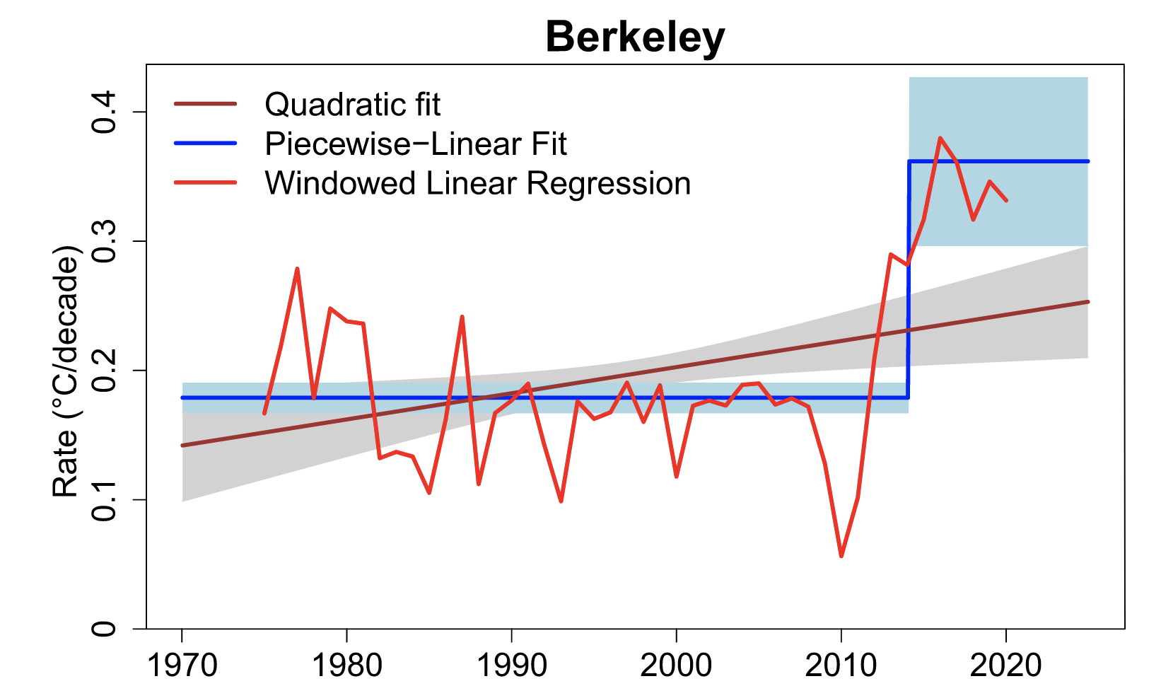 Le réchauffement climatique s’emballe depuis 2015, selon une nouvelle étude